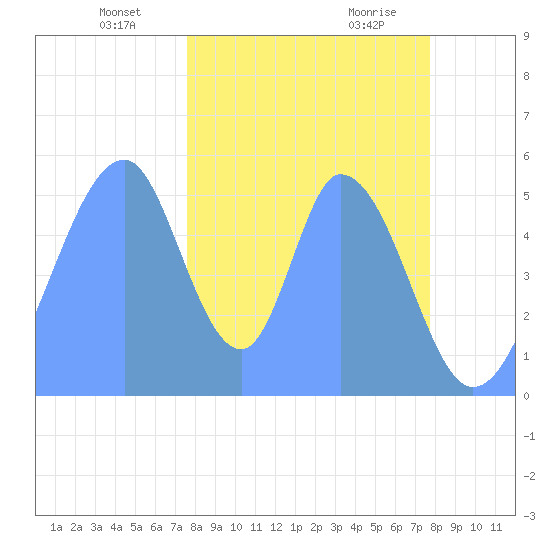 Howland Island tide chart for Tuesday, December 10, 2024