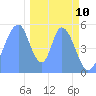 Howland Island tide chart for Tuesday, December 10, 2024