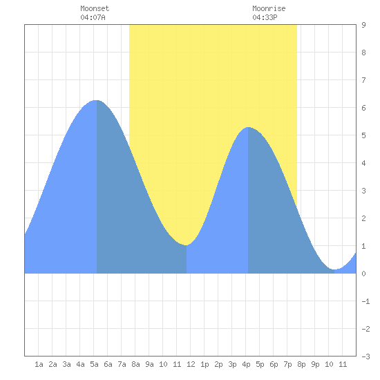 Howland Island tide chart for Wednesday, December 11, 2024