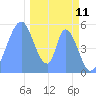 Howland Island tide chart for Wednesday, December 11, 2024