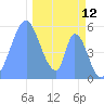 Howland Island tide chart for Thursday, December 12, 2024