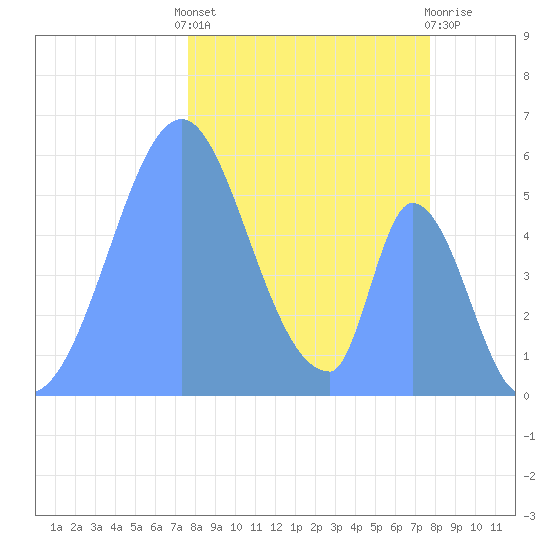 Howland Island tide chart for Saturday, December 14, 2024