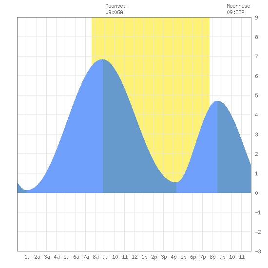 Howland Island tide chart for Monday, December 16, 2024