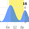 Howland Island tide chart for Monday, December 16, 2024