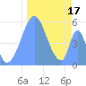 Howland Island tide chart for Tuesday, December 17, 2024