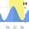 Howland Island tide chart for Thursday, December 19, 2024