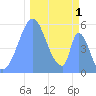 Howland Island tide chart for Sunday, December 1, 2024