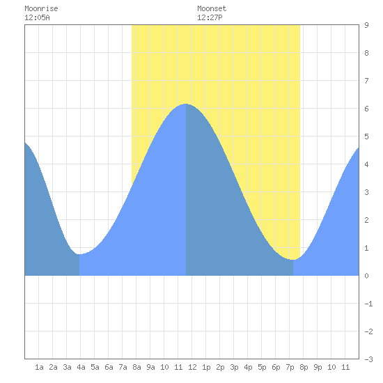 Howland Island tide chart for Friday, December 20, 2024