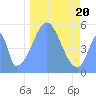 Howland Island tide chart for Friday, December 20, 2024