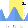 Howland Island tide chart for Saturday, December 21, 2024