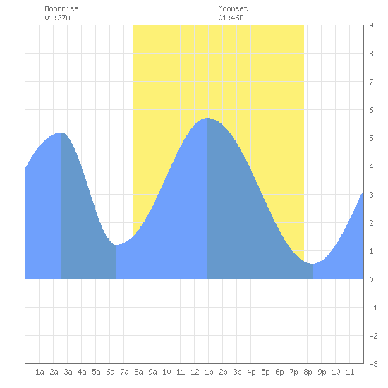 Howland Island tide chart for Sunday, December 22, 2024