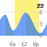 Howland Island tide chart for Sunday, December 22, 2024