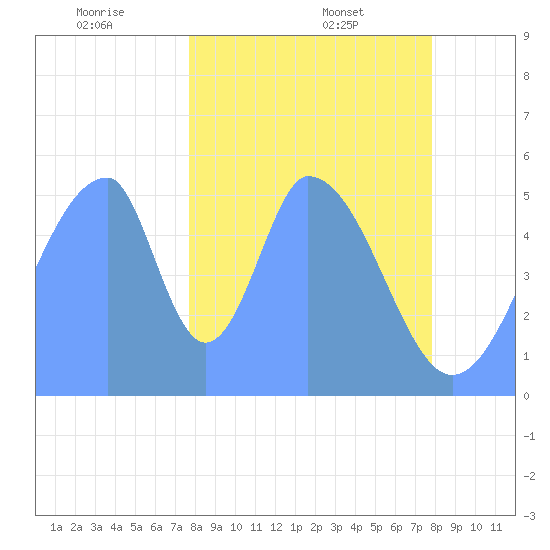 Howland Island tide chart for Monday, December 23, 2024