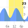 Howland Island tide chart for Monday, December 23, 2024