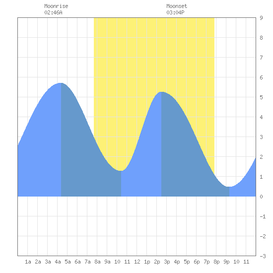 Howland Island tide chart for Tuesday, December 24, 2024