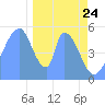 Howland Island tide chart for Tuesday, December 24, 2024