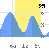 Howland Island tide chart for Wednesday, December 25, 2024