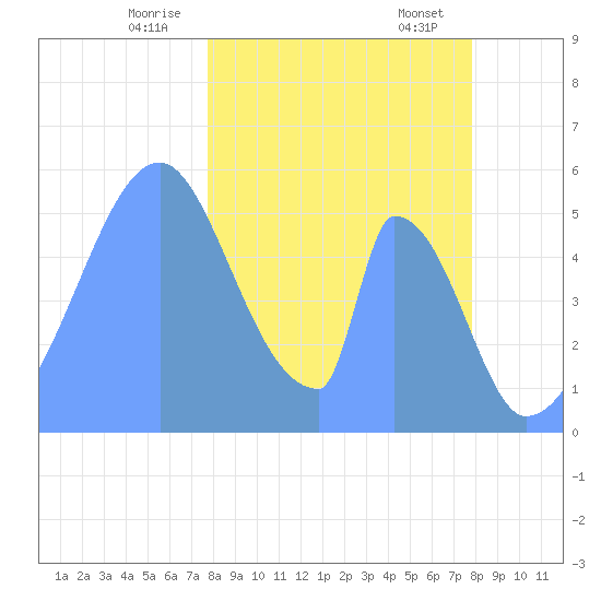 Howland Island tide chart for Thursday, December 26, 2024
