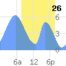 Howland Island tide chart for Thursday, December 26, 2024