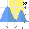 Howland Island tide chart for Friday, December 27, 2024