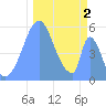 Howland Island tide chart for Monday, December 2, 2024