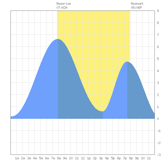 Howland Island tide chart for Monday, December 30, 2024