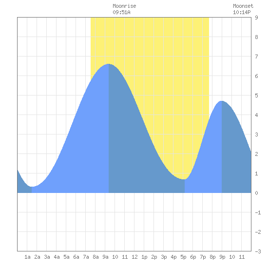 Howland Island tide chart for Tuesday, December 3, 2024