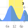 Howland Island tide chart for Tuesday, December 3, 2024