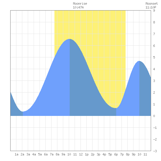 Howland Island tide chart for Wednesday, December 4, 2024