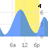 Howland Island tide chart for Wednesday, December 4, 2024