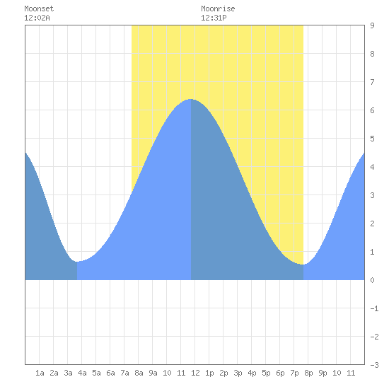 Howland Island tide chart for Friday, December 6, 2024