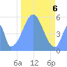 Howland Island tide chart for Friday, December 6, 2024