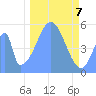 Howland Island tide chart for Saturday, December 7, 2024