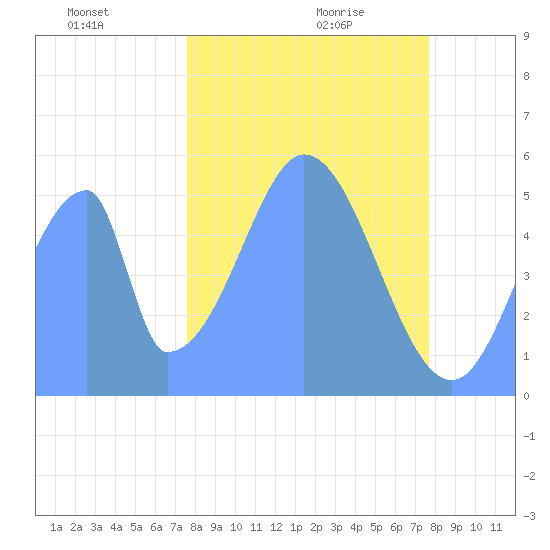 Howland Island tide chart for Sunday, December 8, 2024