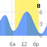 Howland Island tide chart for Sunday, December 8, 2024