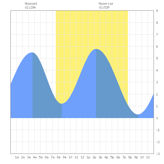 Howland Island tide chart for Monday, December 9, 2024