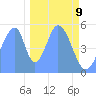 Howland Island tide chart for Monday, December 9, 2024
