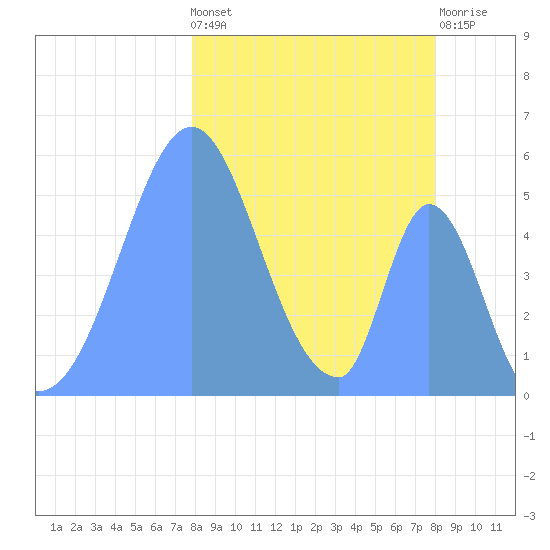 Howland Island tide chart for Monday, January 13, 2025