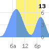 Howland Island tide chart for Monday, January 13, 2025