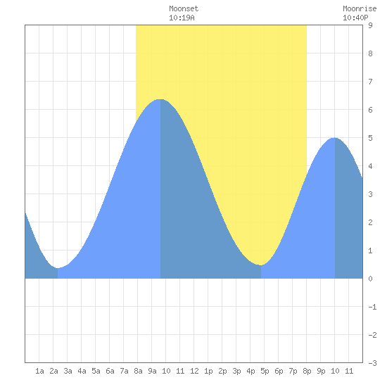 Howland Island tide chart for Thursday, January 16, 2025