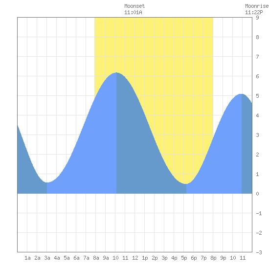 Howland Island tide chart for Friday, January 17, 2025