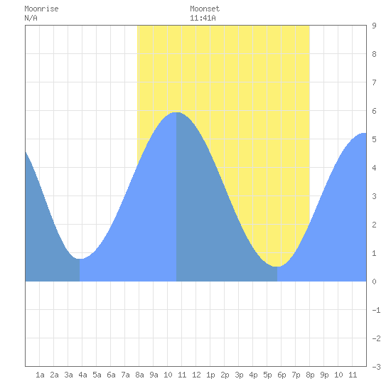 Howland Island tide chart for Saturday, January 18, 2025