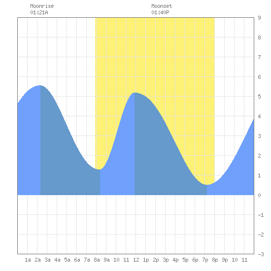 Howland Island tide chart for Tuesday, January 21, 2025