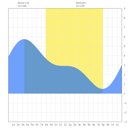 Howland Island tide chart for Wednesday, January 22, 2025