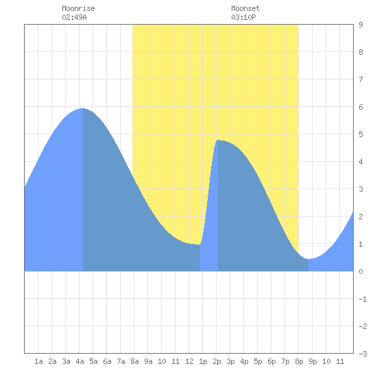Howland Island tide chart for Thursday, January 23, 2025