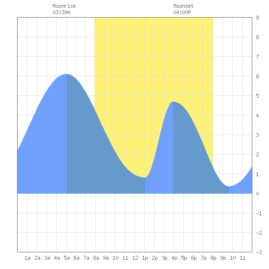 Howland Island tide chart for Friday, January 24, 2025