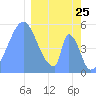 Howland Island tide chart for Saturday, January 25, 2025