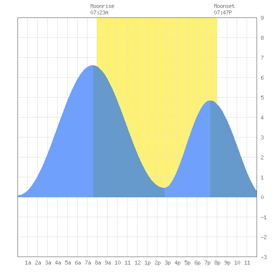 Howland Island tide chart for Tuesday, January 28, 2025