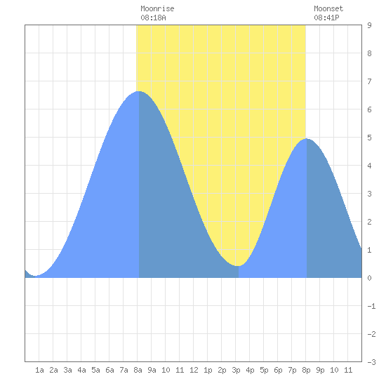 Howland Island tide chart for Wednesday, January 29, 2025