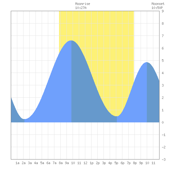 Howland Island tide chart for Thursday, January 2, 2025